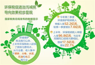 環保稅法實施半年征收環保稅96.8億元 綠色稅制效應漸顯